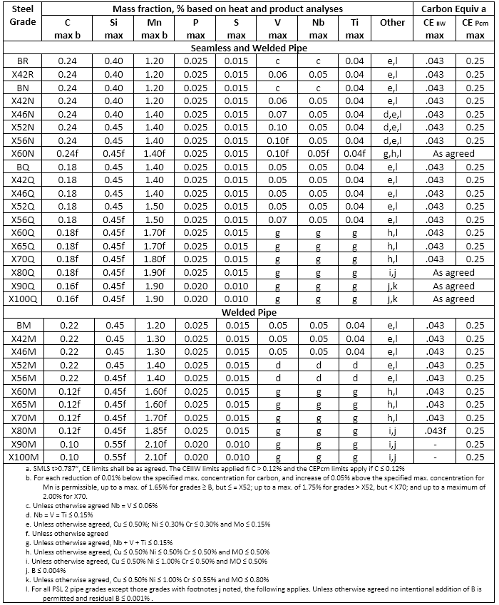 Chemical Composition for PSL 2 pipe