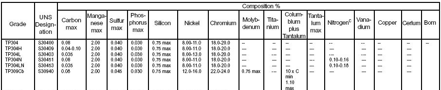 Chemical Composition of Stainless Steel