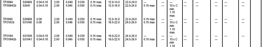 Chemical Composition of Stainless Steel