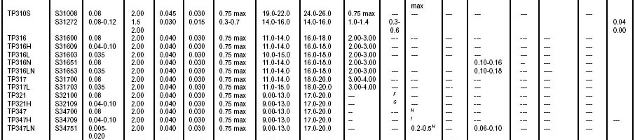 Chemical Composition of Stainless Steel