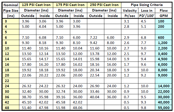 schedule 40 Cast Iron